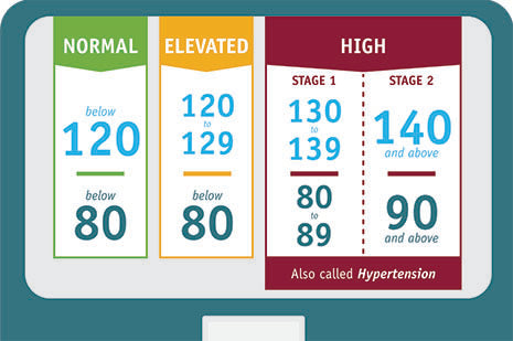 Facts About High Blood Pressure